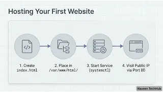 NGINX vs Apache Explained Web Server Reverse Proxy Load Balancing Docker Kubernetes