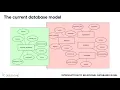 Update Database As The Structure Changes SQL