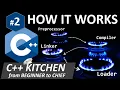 How an executable is created in C Preprocessor compiler linker loader C tutorial Lesson