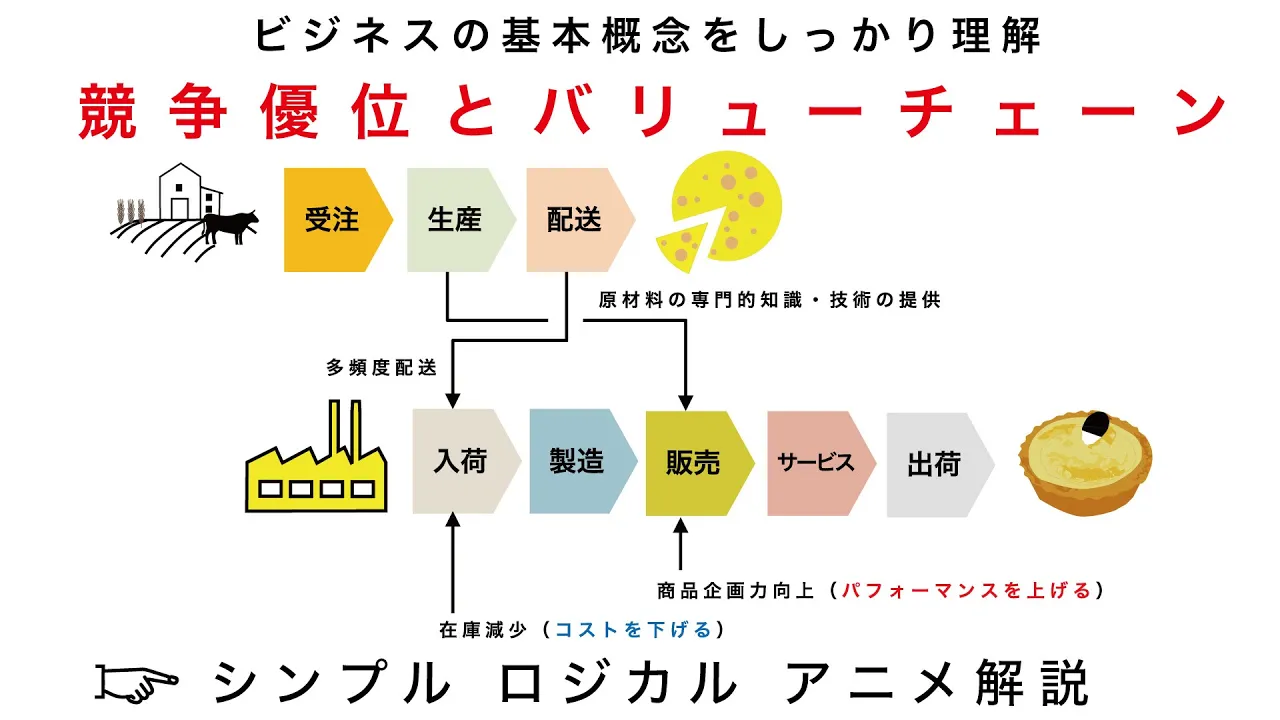 【ビジネスアニメ解説-戦略】競争優位とバリューチェーン ビジネスの基本概念をしっかり理解