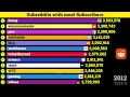 Visualizing Reddit Trends The Most Popular Subreddits Over Time