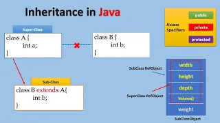 Java Object Oriented Concepts Session-9 Introduction to Inheritance Super Class Reference