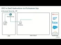Citrix Tech Insight - Citrix Secure Workspace Access SSO to SaaS Apps