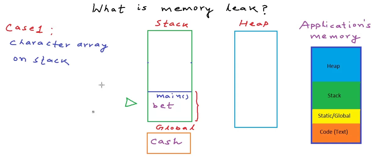 Memory leak in C/C++