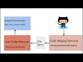 7 1 Puppet Code Manager Introduction CodeManager and PuppetFile