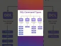 SQL Commands types DDL DML DQL DCL