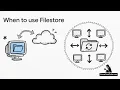 Google Cloud Architect Essentials - Storage