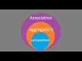 Association Aggregation and composition in java sinhala