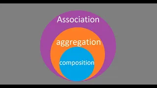 Association Aggregation and composition in java sinhala