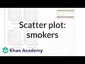 People smoking less over time scatter plot Regression Probability and Statistics Khan Academy