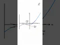 Newton-Raphson Method - Fastest Way to Find Roots