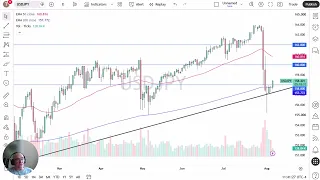 Price Analysis - Reclaims 158 Level Above 200-Day EMA