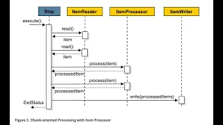Scaling a Spring Batch Application - Step Chunk Oriented Processing vs Tasklet