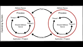 1 Networking in Java - What is a Thread