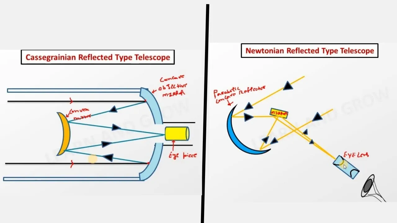 Reflected Telescope | Cassegrainian & Newtonian Type Telescope