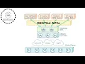 RESTful APIs in cisco SD WAN solution