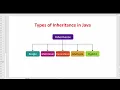 Types of Inheritance in Java Single Multilevel Inheritance Explained Core Java OOPs in Java
