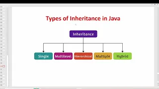 Types of Inheritance in Java Single Multilevel Inheritance Explained Core Java OOPs in Java