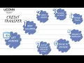 Transferring Your Credits