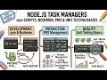 Node js Task Managers npm Scripts Nodemon PM2 Unit Testing Basics with notes