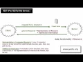 Spring C Tutorials 32 - Web Services 02 Introduction to REST Web Service