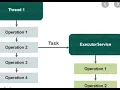 Java5 Concurrency ExecutorService Part I