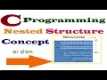 Nested Structure Program in C Programming Language