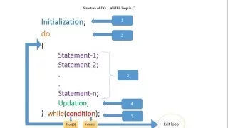 C Tutorial 9 do while loop described Syntax and working Printing 10 numbers using do loop