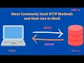 HTTP methods and CRUD Operation explanation Rest API Development using NodeJs in Hindi