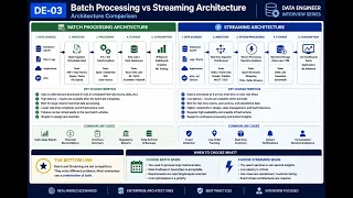 - InterviewQuestions-DE-03 Batch Processing vs Streaming Architecture