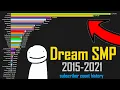 Dream SMP Members Sub Count History - 2015-2021 Data socialblade