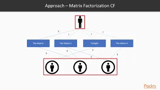 Building Recommendation Systems with Python Understanding Collaborative Filtering packtpub com