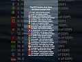 Lagu Top 25 Countries That Have the Most Foreign Debt #rank #country #facts