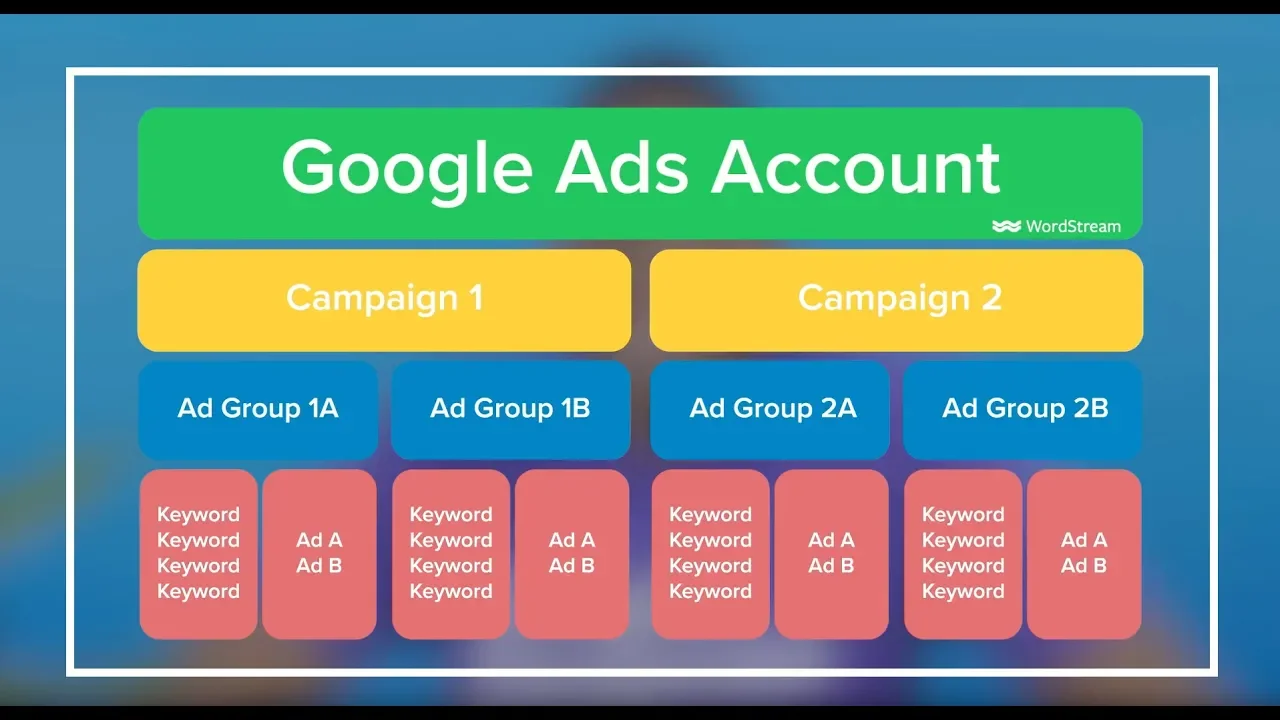 A Simple, Effective Approach to Google Ads Account Structure | WordStream