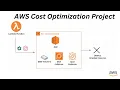 AWS Cost Optimization Most Implemented Project Event Driven Serverless