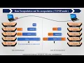 Data Encapsulation and De-encapsulation model Animation