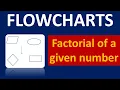 FLOWCHART to find the FACTORIAL of a given Number Factorial Flow Chart Flowchart for factorial