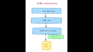 Learn JDBC Quickly Java Database Connectivity Explained