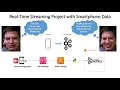 Real-Time Streaming Project with Smartphone Sensor Data Kafka Rest API Python