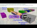 AI CNN Convolution Animation AI instructional s Neural Networks Deep Learning Python L2