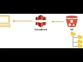 Host static website on AWS secured with HTTPS using S3 CloudFront Route 53 and Certificate Manager