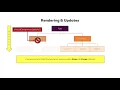 089 How React Updates the App Component Tree