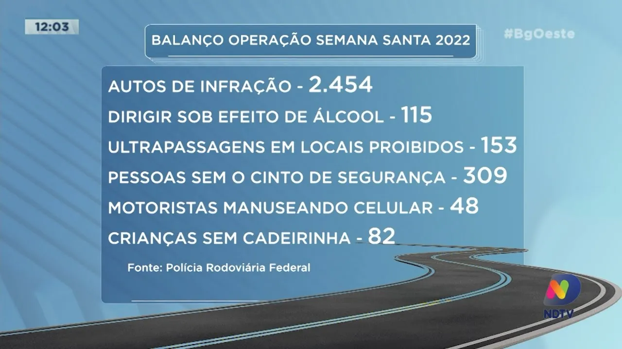 Confira os números da fiscalização da Polícia Rodoviária Federal no feriado de Páscoa