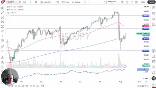 Price Analysis - Bounces Off 200-Day EMA as Buyers Target 160