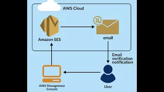 Education AWS Cloud Send mail AWS Simple Email Service with Python and BOTO3 SDK