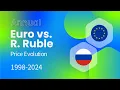 EURO EUR R RUBLE RUB Price Evolution 1998-2024