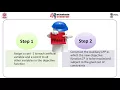 Linear Programming - Two Phase Simplex Method and Dual Simplex