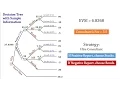 Decision Analysis 4 Tree EVSI - Expected Value of Sample Information