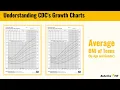 CDC Pediatric Growth Chart