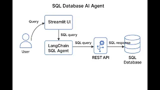 Ask SQL in Plain English - SQL Database AI Agent with LangChain Streamlit